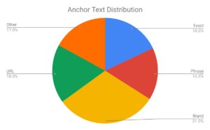 Anchor Text Distribution
