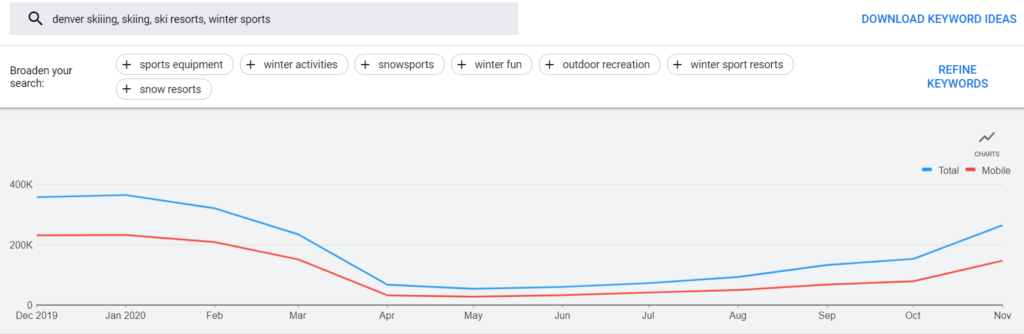 Denver Keyword Trends