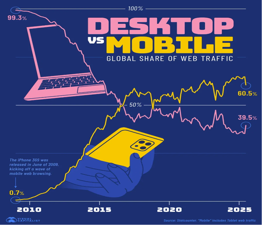 Mobile searches vs desktop searches