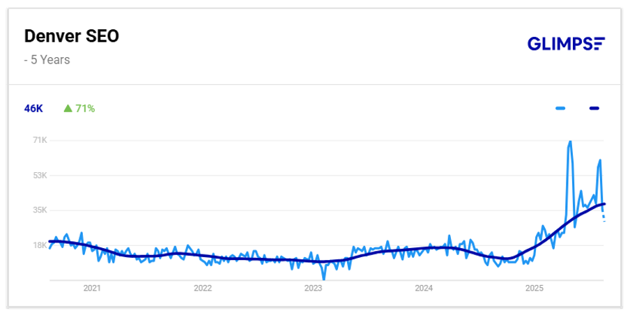Denver SEO