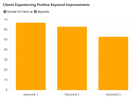 Clients Experiencing positive Keyword Improvements