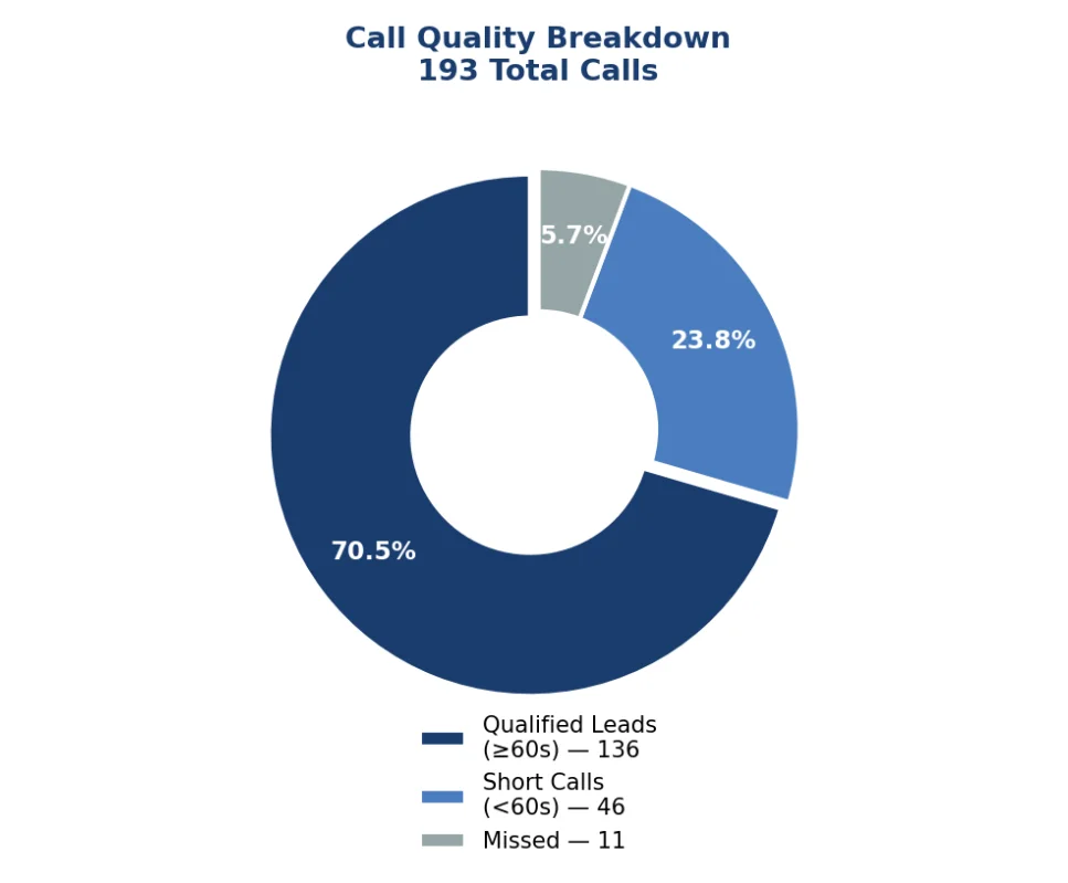 Quality Calls Breakdown 193 Total Calls
