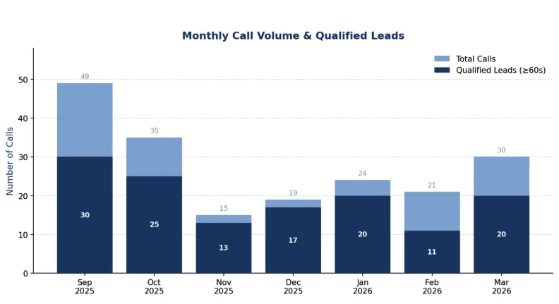 Monthly call volume and qualified lead chart showing 193 total calls and 136 SEO-qualified B2B leads from Sept 2025 to Mar 2026