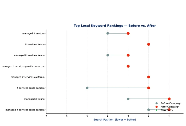 Local SEO keyword ranking comparison chart showing improved Google search positions for managed IT services keywords after a six-month SEO campaign.