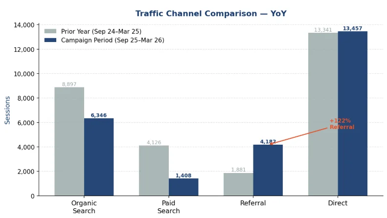 Year-over-year traffic comparison chart showing a 122% increase in referral traffic from SEO and backlink campaign efforts