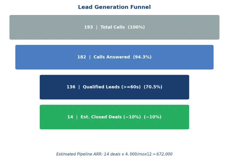 Lead generation funnel generating $672K ARR from SEO-qualified B2B leads.
