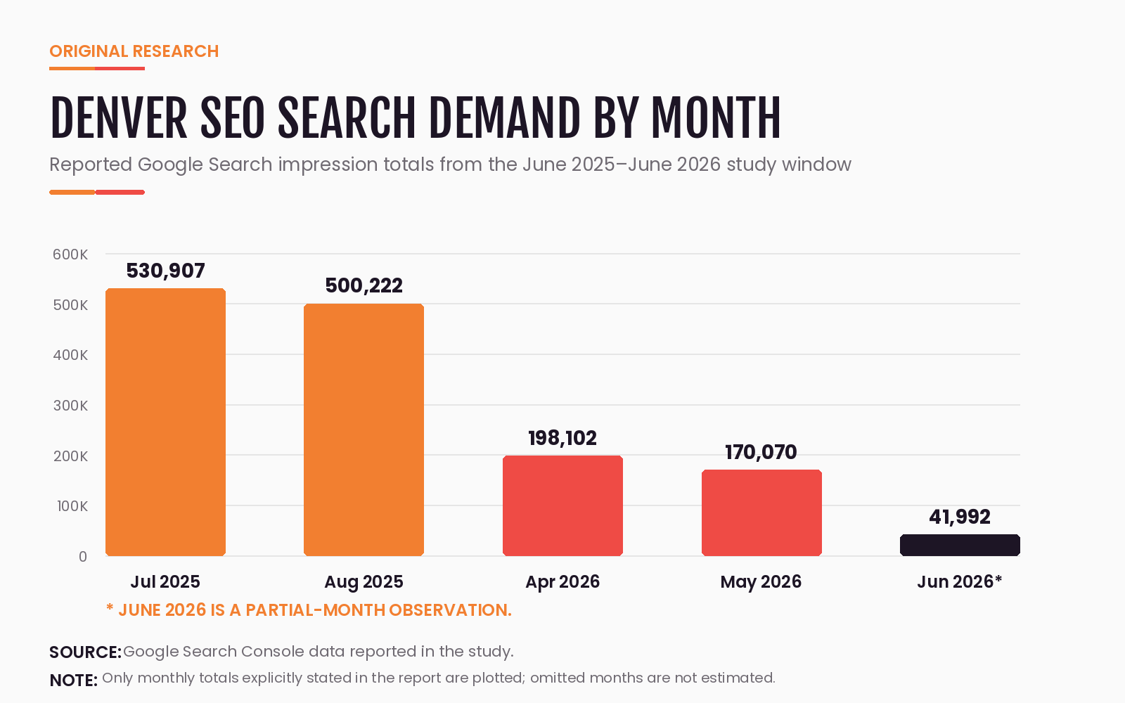 Reported Denver SEO Google Search impression totals including 530,907 impressions in July 2025, 500,222 in August 2025, 198,102 in April 2026, 170,070 in May 2026, and 41,992 during the partial month of June 2026.