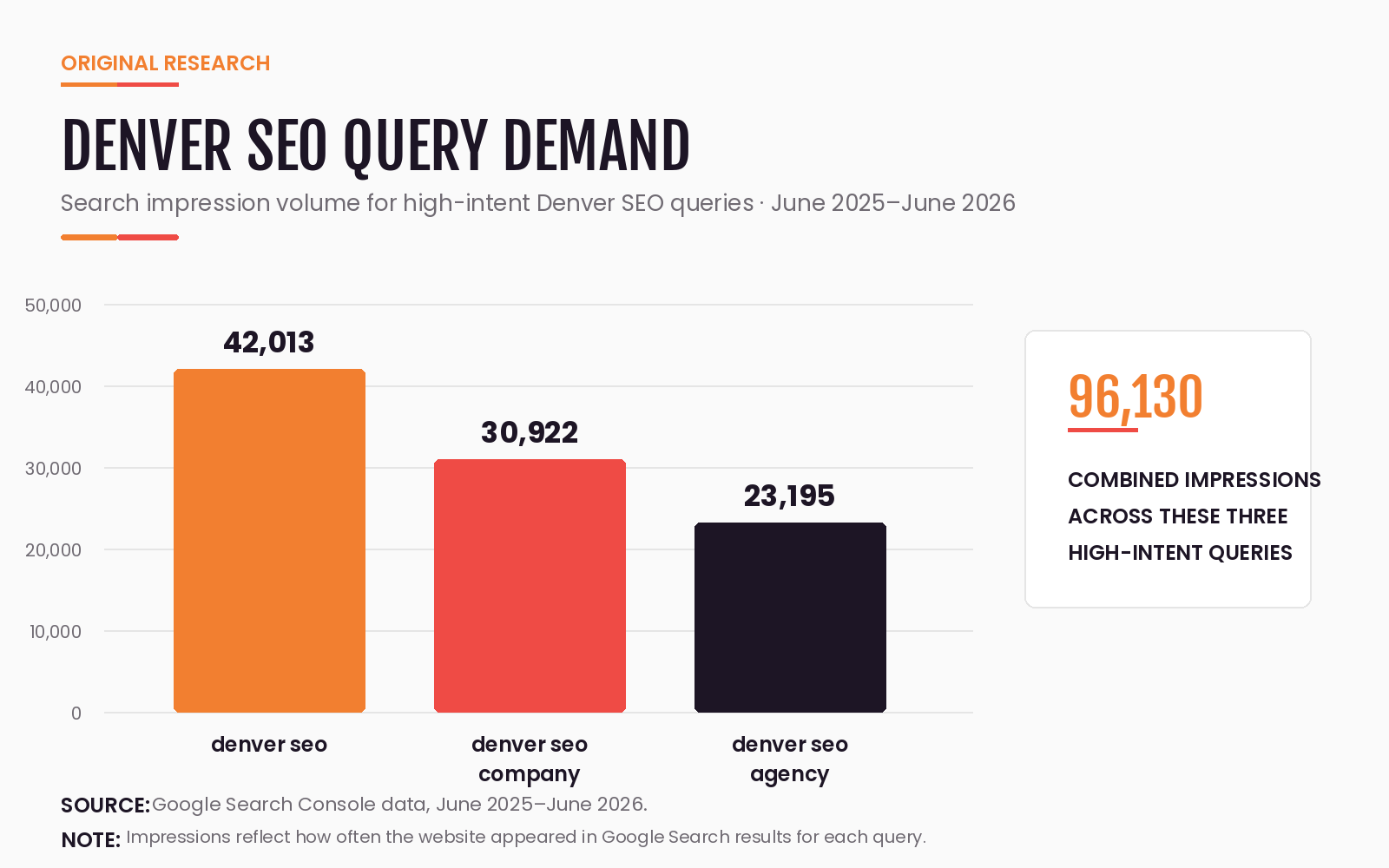 Denver SEO query demand showing 42,013 impressions for Denver SEO, 30,922 impressions for Denver SEO company, and 23,195 impressions for Denver SEO agency.