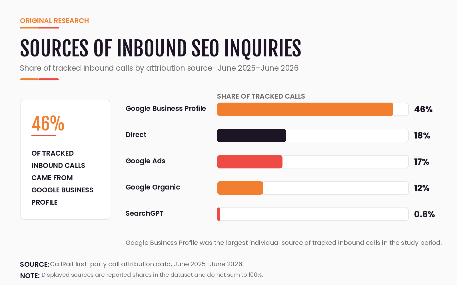 Sources of inbound SEO inquiries showing Google Business Profile at 46 percent, direct at 18 percent, Google Ads at 17 percent, Google Organic at 12 percent, and SearchGPT at 0.6 percent.